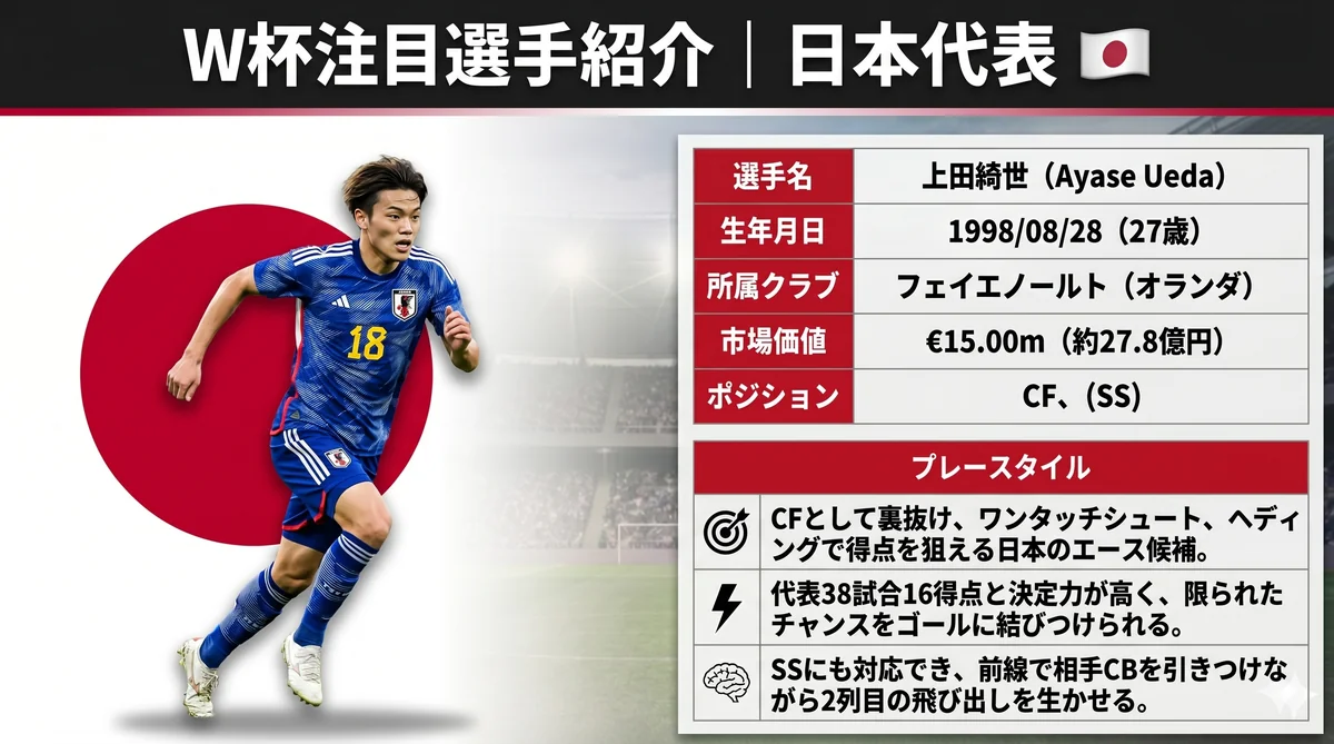 日本代表 上田綺世（FW）