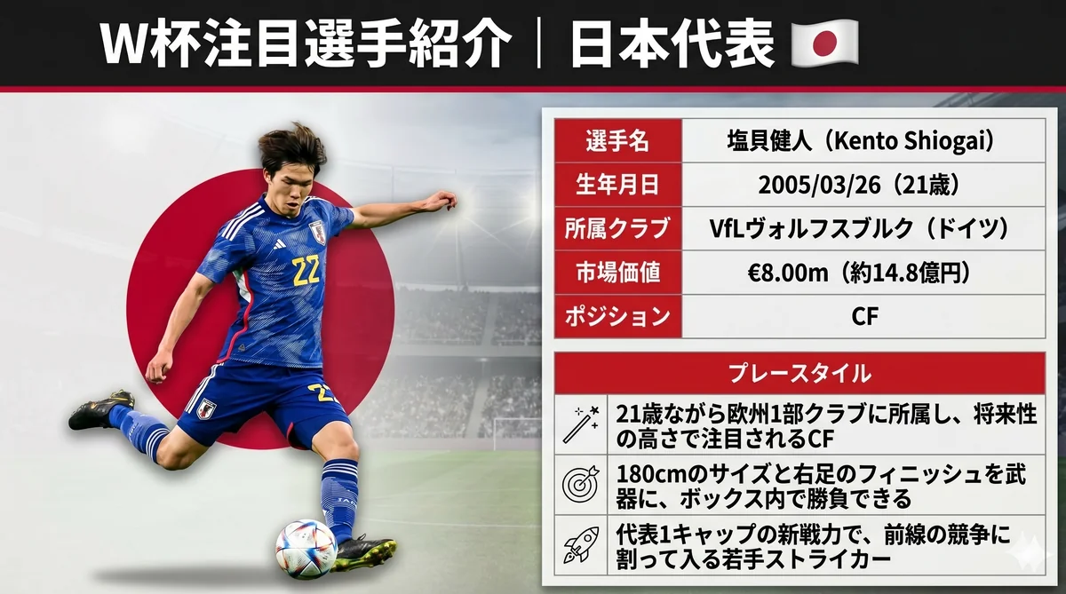 日本代表 塩貝健人（FW）