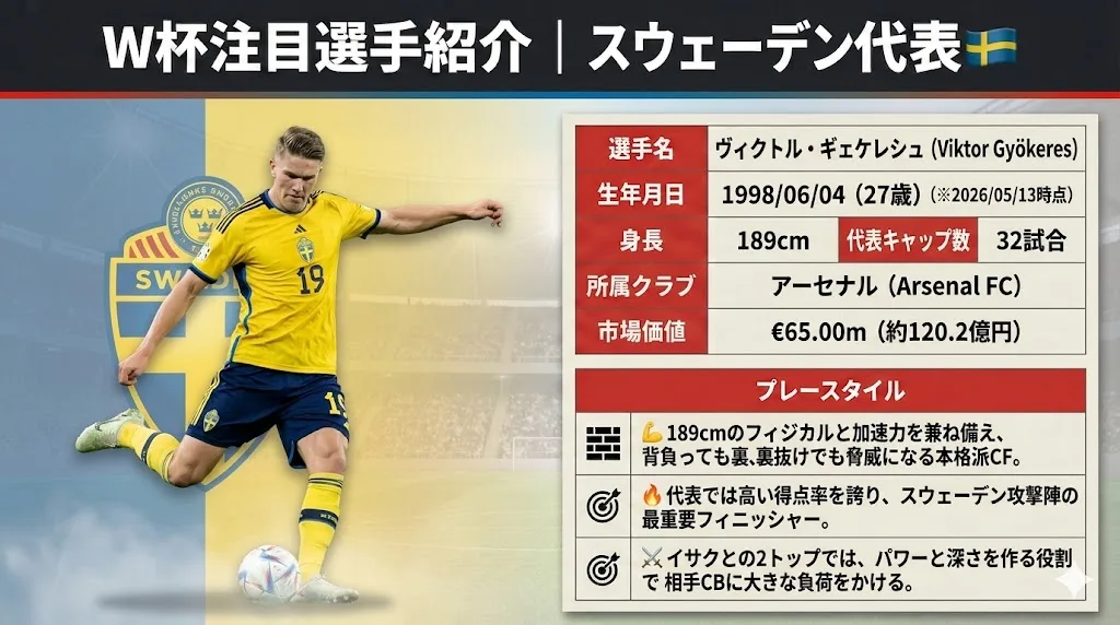 スウェーデン代表 ヴィクトル・ギェケレシュ(FW)