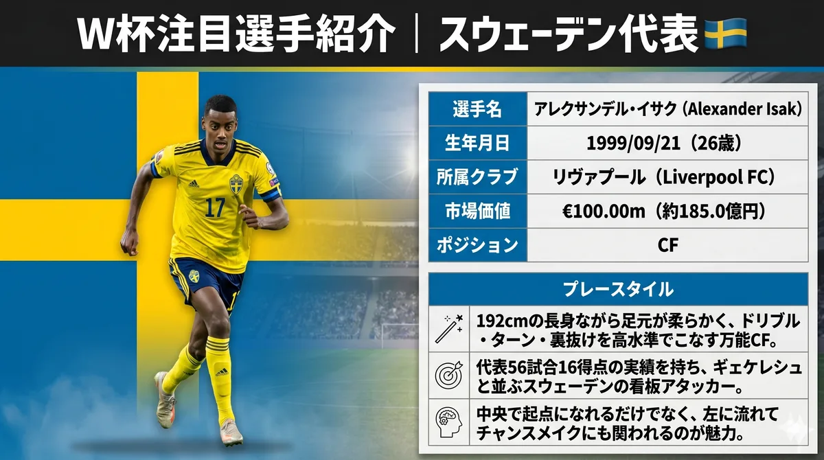 スウェーデン代表 アレクサンデル・イサク(FW)