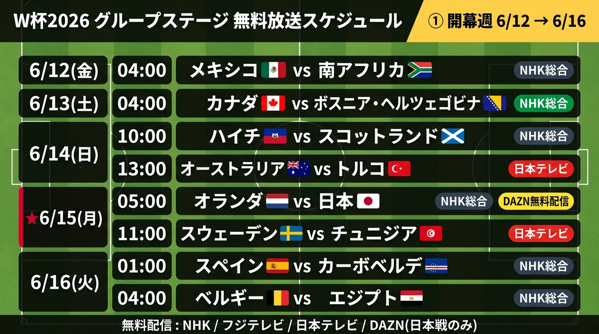 W杯2026 第1週 放送スケジュール(地上波・NHK BS・DAZN無料配信まとめ)