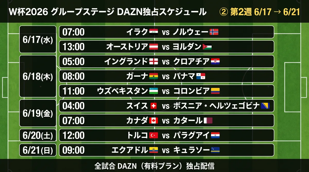 W杯2026 第2週 DAZN有料プラン独占スケジュール(6/17〜6/21)