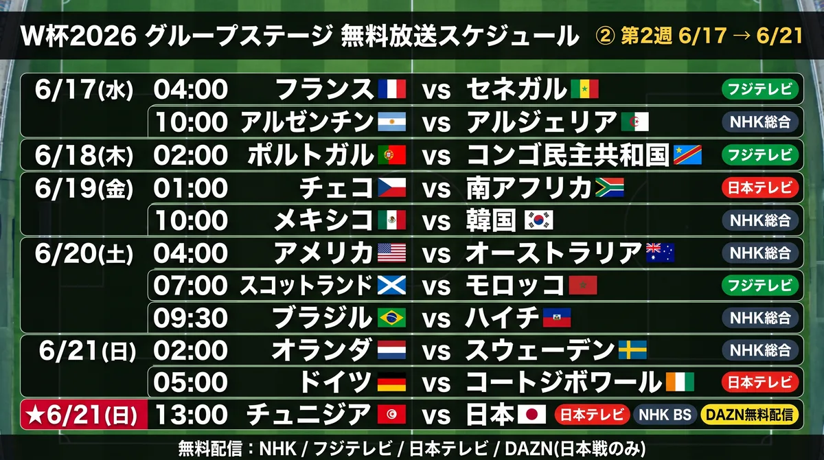 W杯2026 第2週 放送スケジュール(地上波・NHK BS・DAZN無料配信まとめ)