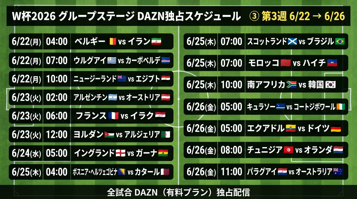 W杯2026 第3週 DAZN独占スケジュール（有料プランで視聴できる試合まとめ）