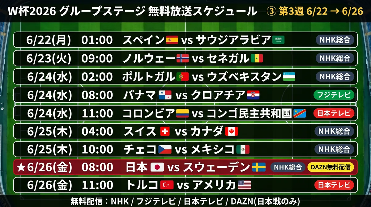 W杯2026 第3週 放送スケジュール(地上波・NHK BS・DAZN無料配信まとめ)