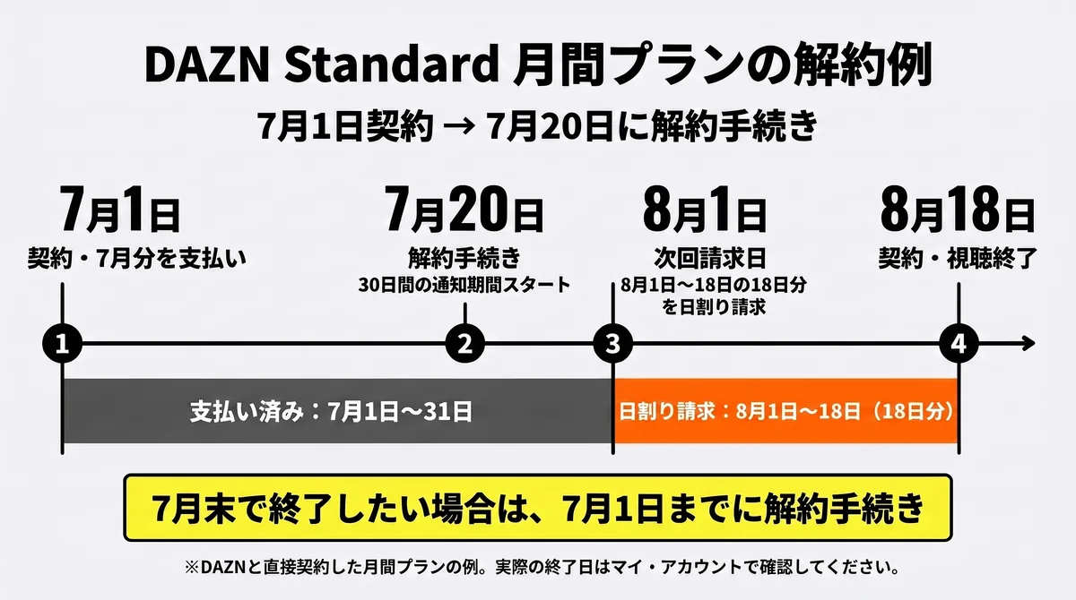 DAZN Standard月間プランの解約例：7月1日に契約し7月20日に解約手続きをすると、30日間の通知期間を経て8月18日に契約・視聴が終了。8月1日の次回請求日に8月1日〜18日の18日分が日割り請求される